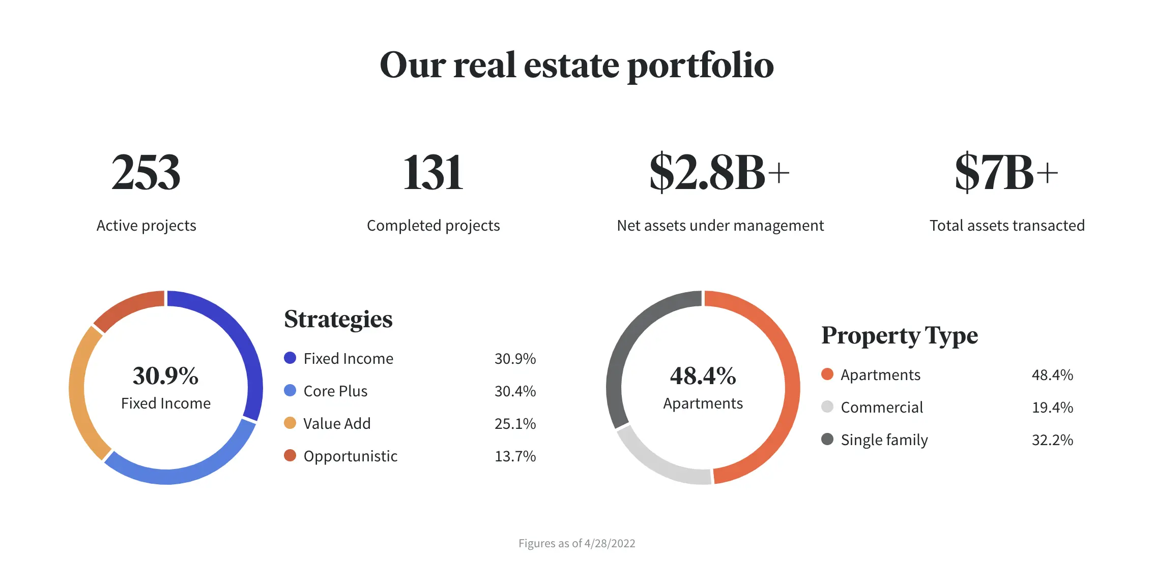 Fundrise's Real Estate Portfolio